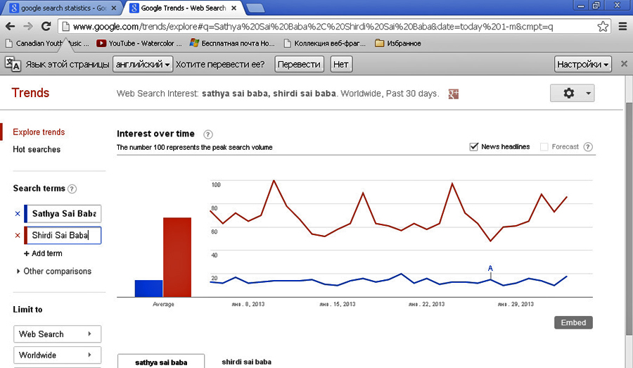 Popularity of Shirdi Sai as compared to Sathya Sai