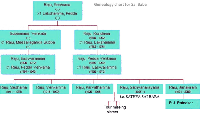 SATHYA SAI BABA'S FAMILY TREE . He was son after his mother's seven previous pregnancies